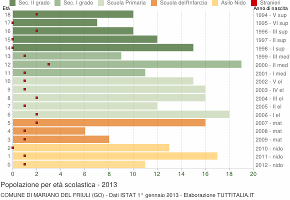 Grafico Popolazione in età scolastica - Mariano del Friuli 2013