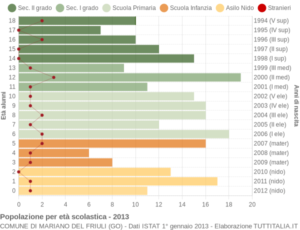 Grafico Popolazione in età scolastica - Mariano del Friuli 2013