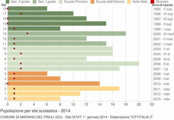 Grafico Popolazione in età scolastica - Mariano del Friuli 2014