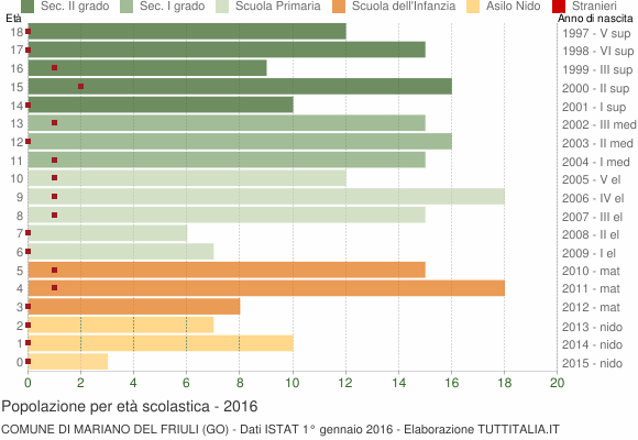 Grafico Popolazione in età scolastica - Mariano del Friuli 2016