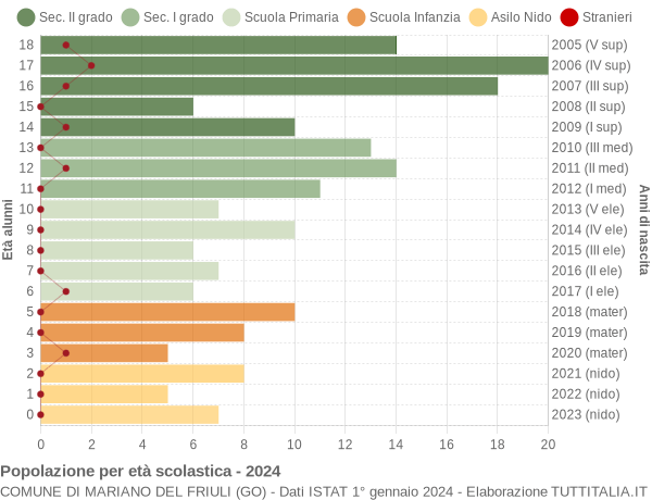 Grafico Popolazione in età scolastica - Mariano del Friuli 2024