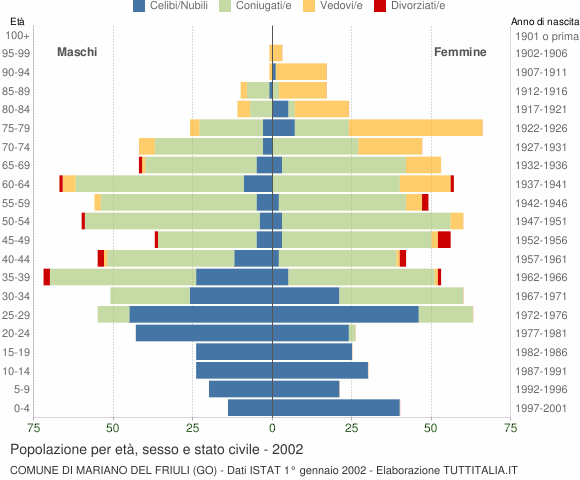 Grafico Popolazione per età, sesso e stato civile Comune di Mariano del Friuli (GO)