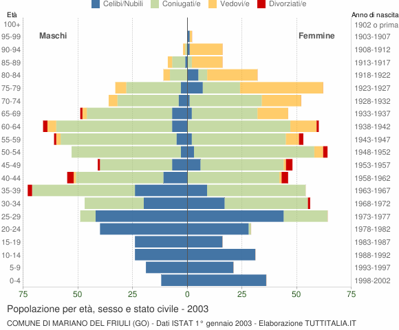 Grafico Popolazione per età, sesso e stato civile Comune di Mariano del Friuli (GO)