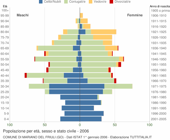 Grafico Popolazione per età, sesso e stato civile Comune di Mariano del Friuli (GO)