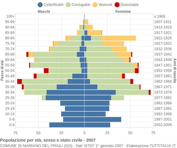 Grafico Popolazione per età, sesso e stato civile Comune di Mariano del Friuli (GO)