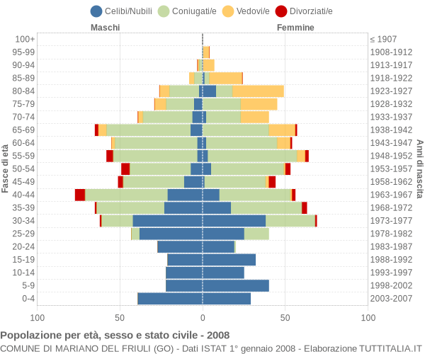 Grafico Popolazione per età, sesso e stato civile Comune di Mariano del Friuli (GO)