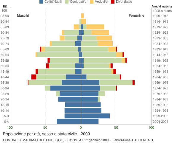 Grafico Popolazione per età, sesso e stato civile Comune di Mariano del Friuli (GO)