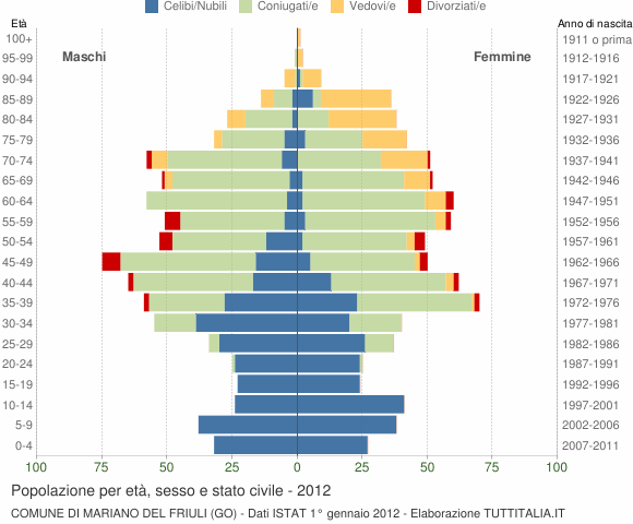 Grafico Popolazione per età, sesso e stato civile Comune di Mariano del Friuli (GO)
