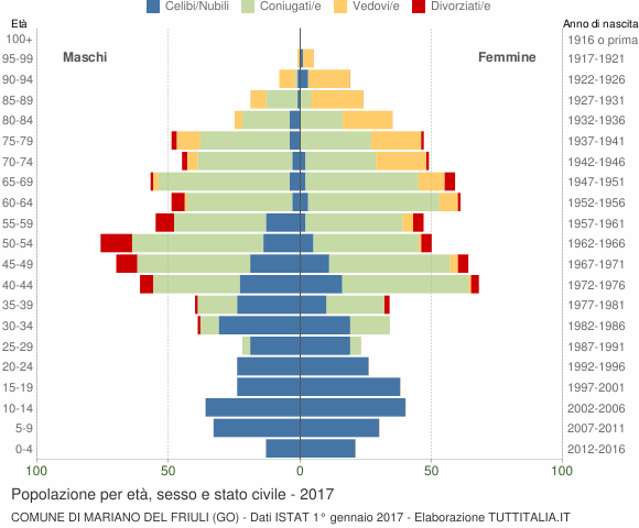 Grafico Popolazione per età, sesso e stato civile Comune di Mariano del Friuli (GO)