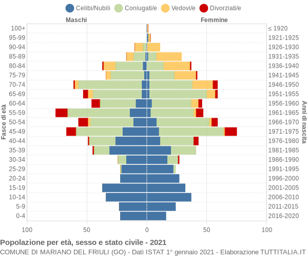 Grafico Popolazione per età, sesso e stato civile Comune di Mariano del Friuli (GO)