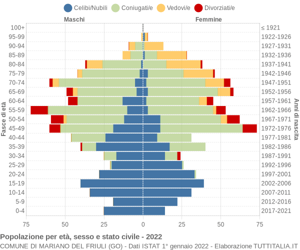 Grafico Popolazione per età, sesso e stato civile Comune di Mariano del Friuli (GO)