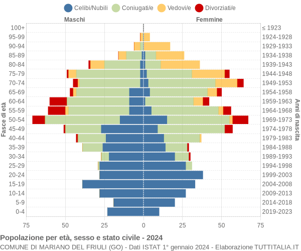 Grafico Popolazione per età, sesso e stato civile Comune di Mariano del Friuli (GO)