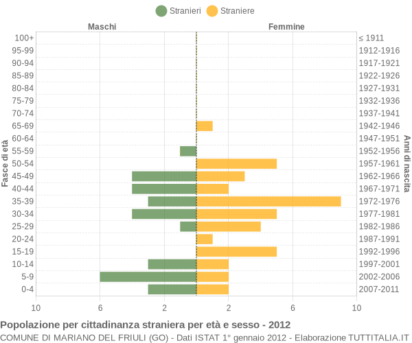 Grafico cittadini stranieri - Mariano del Friuli 2012