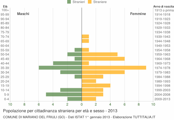 Grafico cittadini stranieri - Mariano del Friuli 2013