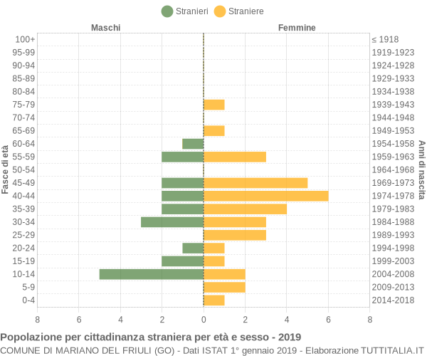 Grafico cittadini stranieri - Mariano del Friuli 2019