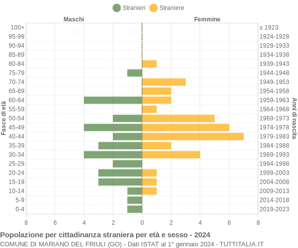 Grafico cittadini stranieri - Mariano del Friuli 2024