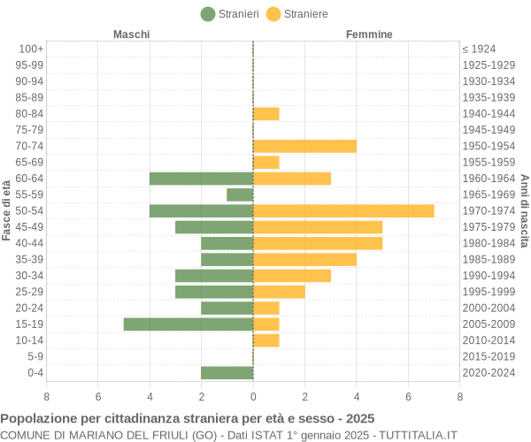 Grafico cittadini stranieri - Mariano del Friuli 2025