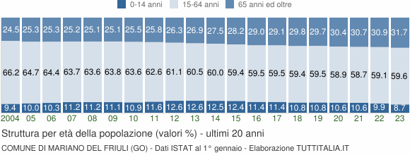 Grafico struttura della popolazione Comune di Mariano del Friuli (GO)