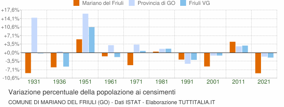 Grafico variazione percentuale della popolazione Comune di Mariano del Friuli (GO)
