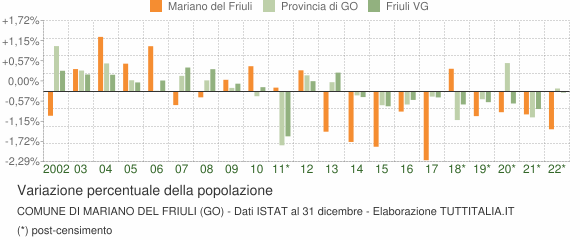 Variazione percentuale della popolazione Comune di Mariano del Friuli (GO)