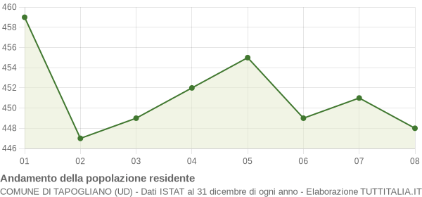 Andamento popolazione Comune di Tapogliano (UD)