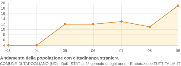 Andamento popolazione stranieri Comune di Tapogliano (UD)