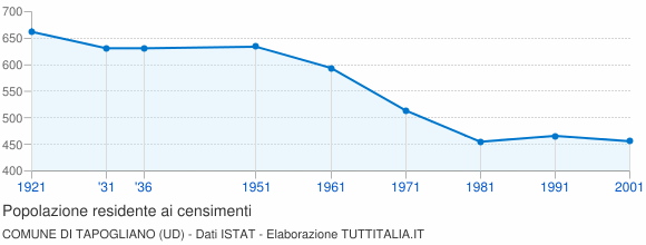 Grafico andamento storico popolazione Comune di Tapogliano (UD)