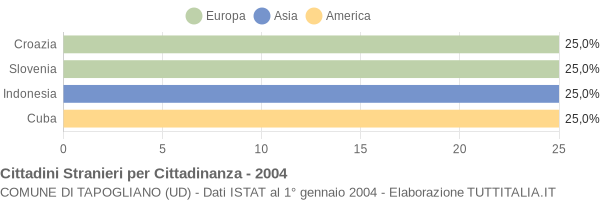 Grafico cittadinanza stranieri - Tapogliano 2004