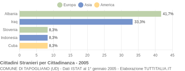 Grafico cittadinanza stranieri - Tapogliano 2005