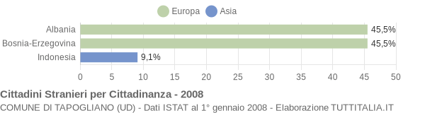 Grafico cittadinanza stranieri - Tapogliano 2008