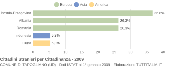 Grafico cittadinanza stranieri - Tapogliano 2009