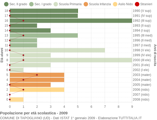 Grafico Popolazione in età scolastica - Tapogliano 2009