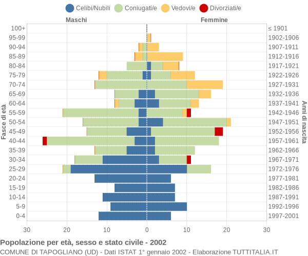 Grafico Popolazione per età, sesso e stato civile Comune di Tapogliano (UD)