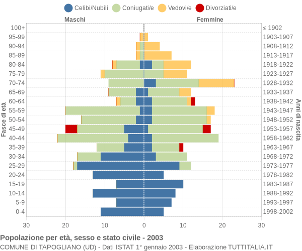 Grafico Popolazione per età, sesso e stato civile Comune di Tapogliano (UD)