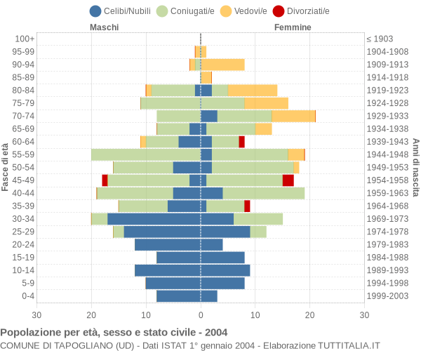 Grafico Popolazione per età, sesso e stato civile Comune di Tapogliano (UD)