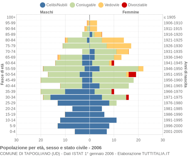 Grafico Popolazione per età, sesso e stato civile Comune di Tapogliano (UD)