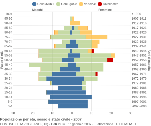 Grafico Popolazione per età, sesso e stato civile Comune di Tapogliano (UD)