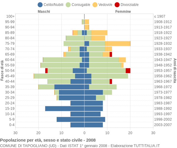 Grafico Popolazione per età, sesso e stato civile Comune di Tapogliano (UD)