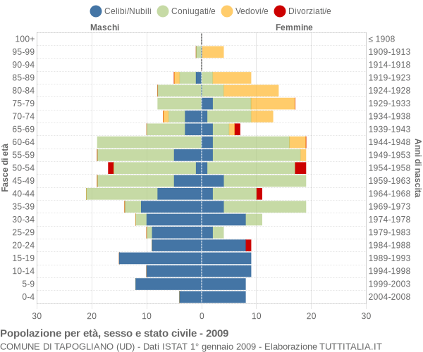 Grafico Popolazione per età, sesso e stato civile Comune di Tapogliano (UD)