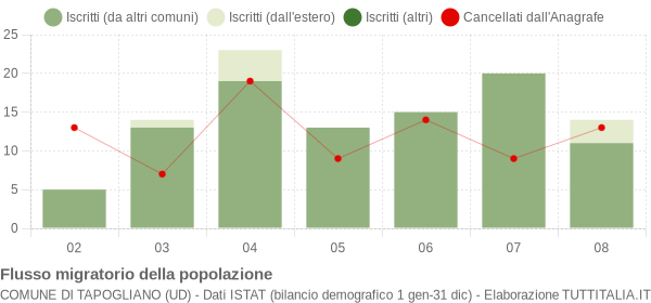 Flussi migratori della popolazione Comune di Tapogliano (UD)