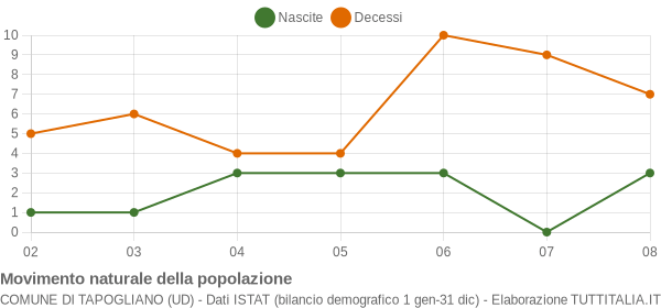 Grafico movimento naturale della popolazione Comune di Tapogliano (UD)