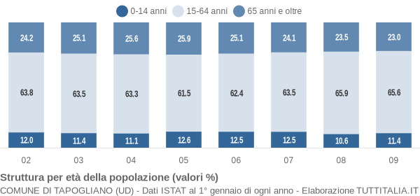 Grafico struttura della popolazione Comune di Tapogliano (UD)