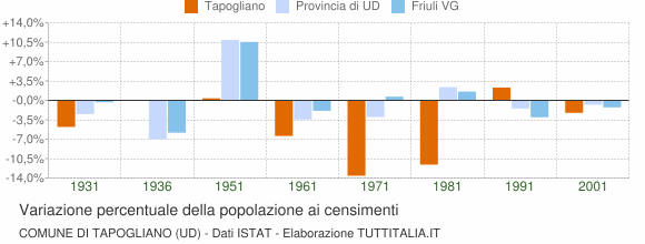 Grafico variazione percentuale della popolazione Comune di Tapogliano (UD)