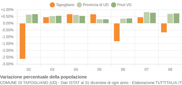 Variazione percentuale della popolazione Comune di Tapogliano (UD)