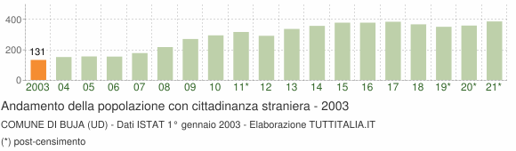 Grafico andamento popolazione stranieri Comune di Buja (UD)