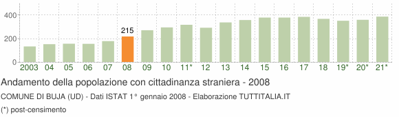 Grafico andamento popolazione stranieri Comune di Buja (UD)