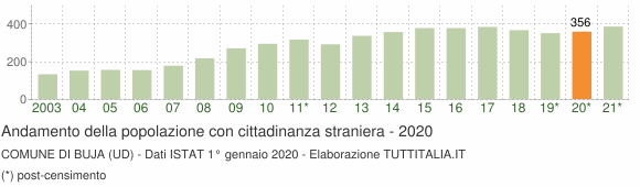 Grafico andamento popolazione stranieri Comune di Buja (UD)