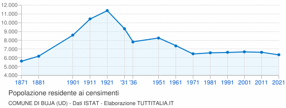 Grafico andamento storico popolazione Comune di Buja (UD)