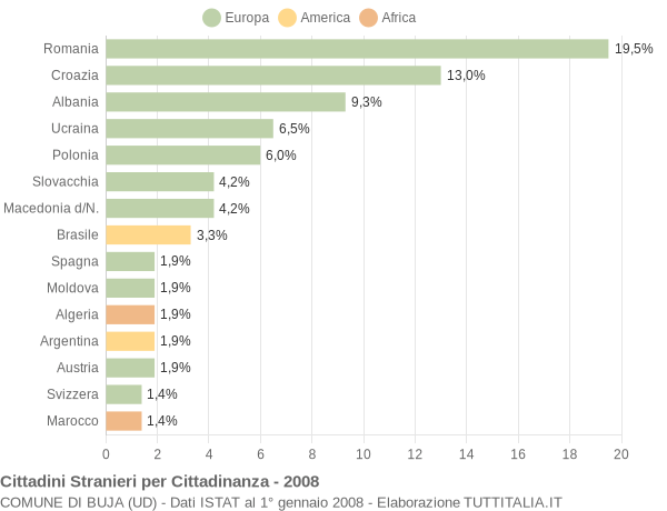 Grafico cittadinanza stranieri - Buja 2008