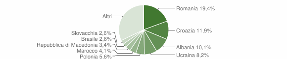 Grafico cittadinanza stranieri - Buja 2009